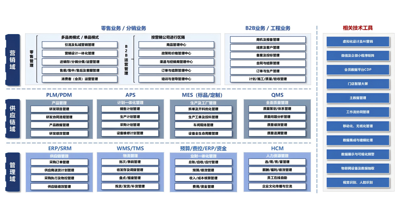 产业数智化功能架构图
