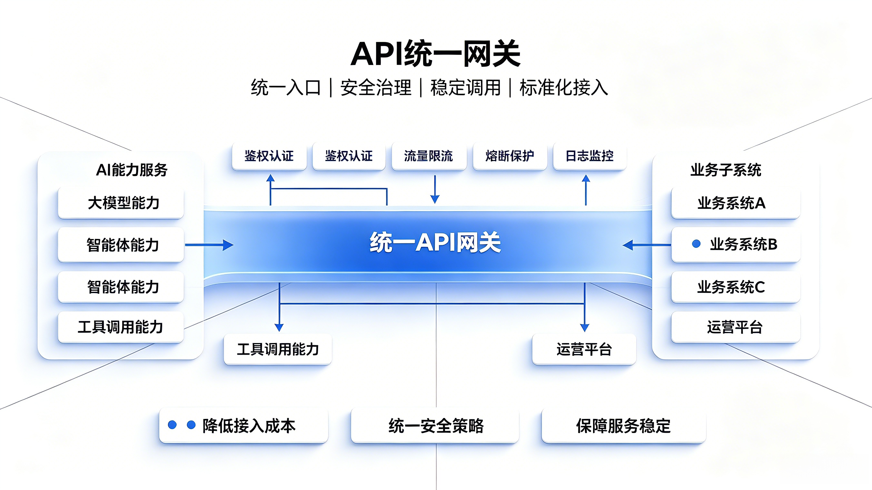 自动选最合适的AI模型