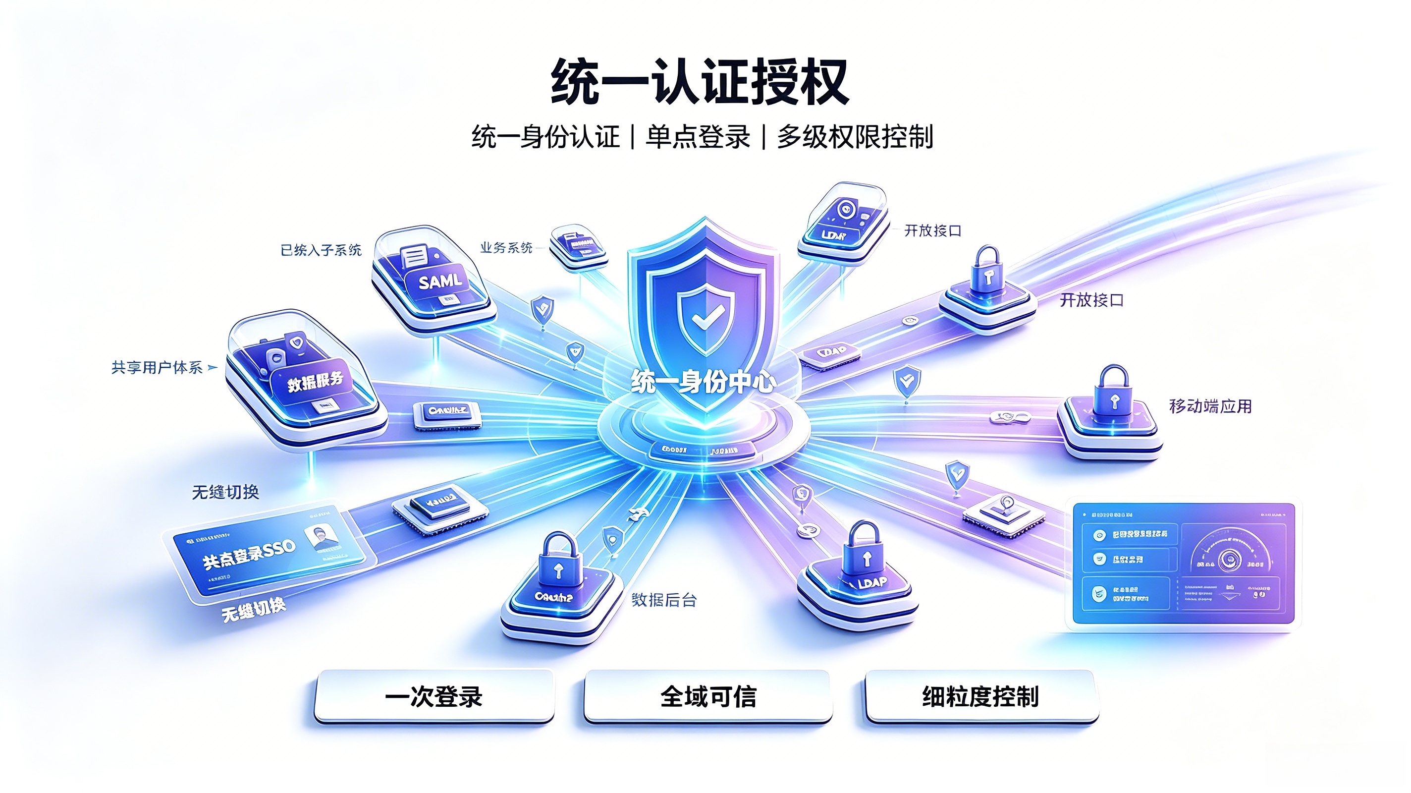 一次登录，所有系统通用
