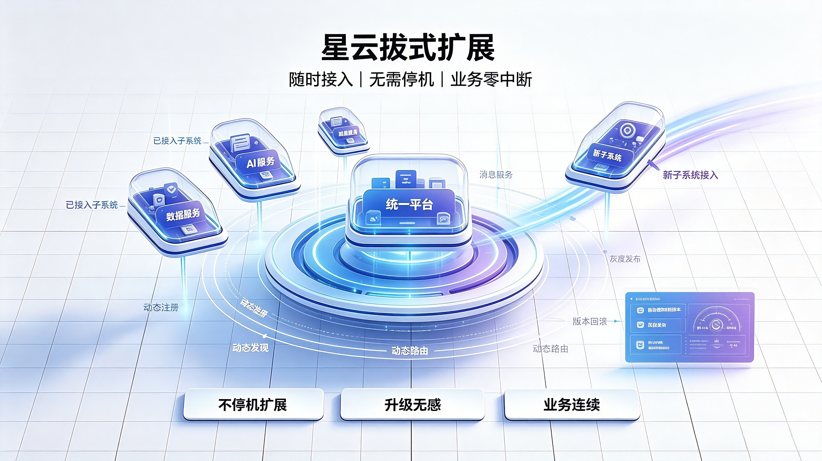新系统随时接入，不用停机