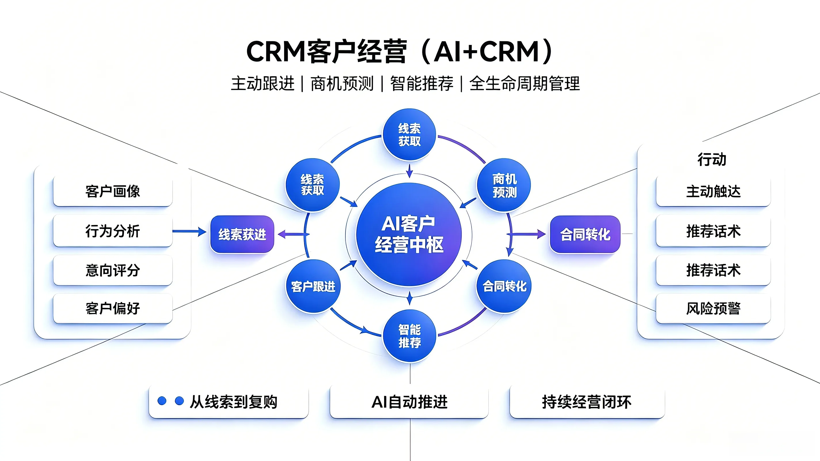 J+CRM 客户经营